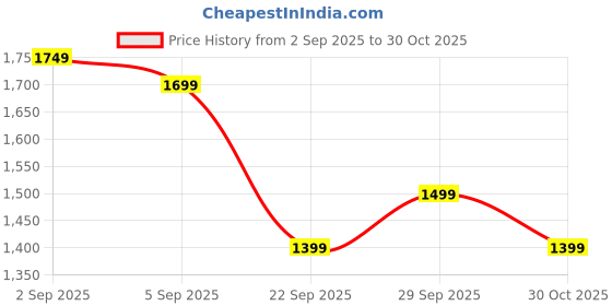 amazon.in Narwal Mop Pads for Robot Vacuum(White) (Compatible with: Freo Z Ultra | Freo X Ultra | Freo) Price History Graph from 2 Sep 2025 to 30 Oct 2025
