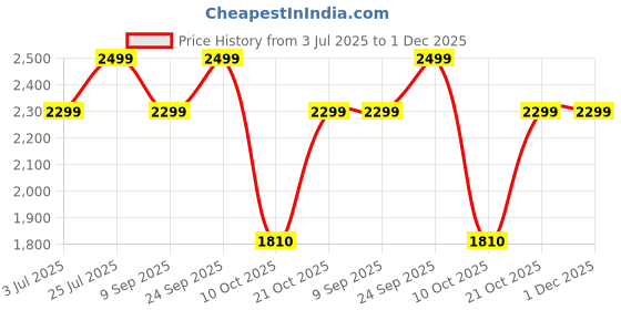 amazon.in NARWAL Robot Vacuum and Mop Dust Bin (Compatible Freo X Ultra | Freo X Plus) Price History Graph from 3 Jul 2025 to 30 Nov 2025
