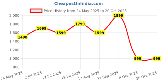 amazon.in NARWAL Robot Vacuum and Mop Specially Formulated Floor Cleaner (Compatible with : Freo | Freo X Ultra) narwal Price History Graph from 24 May 2025 to 17 Oct 2025