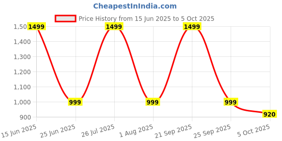 amazon.in NARWAL Robot Vacuum and Mop Washable Mop Pad (Compatible with only Freo X Plus) Price History Graph from 15 Jun 2025 to 5 Oct 2025