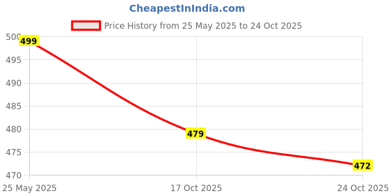 amazon.in free authority NASA Printed Regular Fit White Ploycotton Men's Shorts free authority Price History Graph from 25 May 2025 to 22 Oct 2025