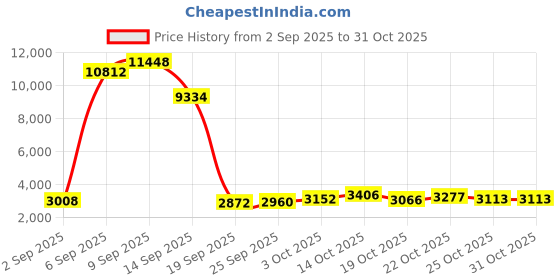 amazon.in manotears Nasal Aspirator manotears Price History Graph from 2 Sep 2025 to 31 Oct 2025