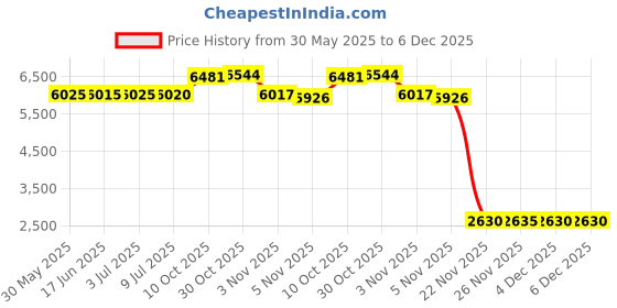 amazon.in Nasal Aspirator Baby by Love Noobs, Nose Unblocker, Baby Nose Suckers for Newborn, Infant Nose Cleaner, Baby Mucus Sucker, Nose Suction for Babies, Blocked Nose Relief for Baby, Nose Unblock Toddler Price History Graph from 30 May 2025 to 4 Dec 2025