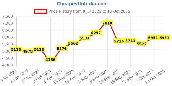 amazon.in Nasal Aspirator for Baby - Rechargeable Baby Nose Sucker with 3 Soft Silicone Tips - Electric Nasal Aspirator for Toddler with Adjustable Suction, Soothing Music & Light Function Price History Graph from 9 Jul 2025 to 13 Oct 2025