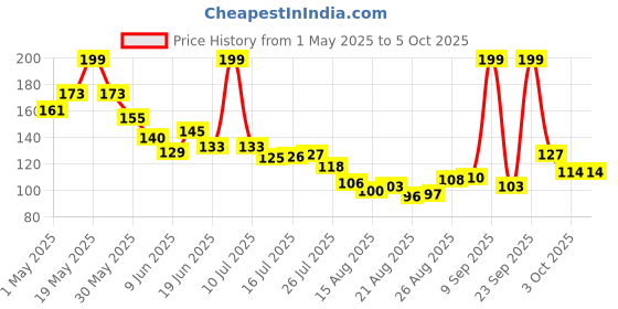 amazon.in nasara SPANCO Badminton Net nasara Price History Graph from 1 May 2025 to 5 Oct 2025