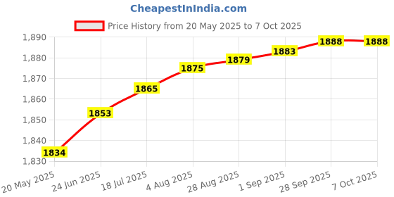 amazon.in nasara SPANCO Wall Mounting Multi Solid Bar (125 Kg Holding Capacity) with Padded Armrests for Dips/pull-ups/Leg raises/knee raises/triceps/Multiple Exercises for Muscles Training & Strength Increasing nasara Price History Graph from 20 May 2025 to 7 Oct 2025