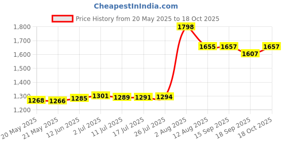 amazon.in Nasco SB49986 InQuizaQuest Interactive Game Show Style CD-ROM, Ecology Price History Graph from 20 May 2025 to 18 Oct 2025
