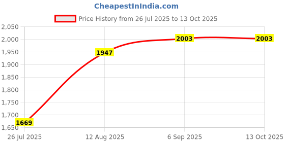 amazon.in Nasco SB49987 InQuizaQuest Interactive Game Show Style CD-ROM, Life Science Price History Graph from 26 Jul 2025 to 13 Oct 2025