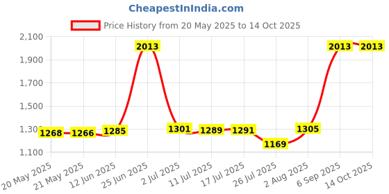 amazon.in Nasco TB25659 InQuizaQuest Interactive Game Show Style CD-ROM, Geometry Applications Price History Graph from 20 May 2025 to 13 Oct 2025