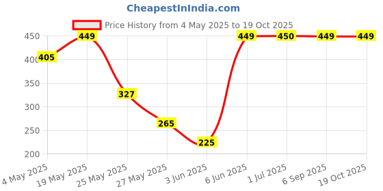 amazon.in Nasha Mukti Natural Capsule To Body Detox Ayurvedic Weakness Stop Addiction Price History Graph from 4 May 2025 to 18 Oct 2025