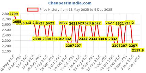 amazon.in nasher miles Basel Grey-Maroon Messenger Bag 13 L nasher miles Price History Graph from 18 May 2025 to 4 Dec 2025