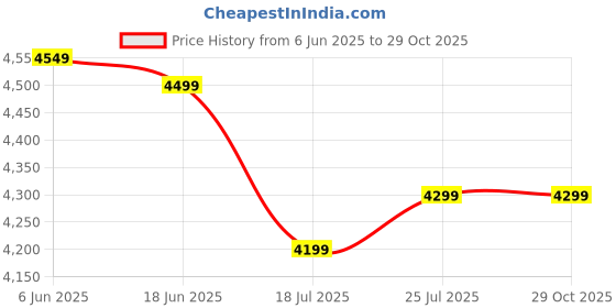 amazon.in nasher miles Berlin Expander Soft-Sided Polyester Check-in Luggage 28 inch | 75cm | 8 Wheels Large Trolley Bag for Travel | Suitcase (Teal) nasher miles Price History Graph from 6 Jun 2025 to 29 Oct 2025