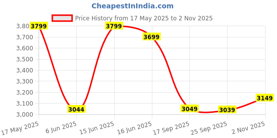 amazon.in nasher miles Boston Hard-Sided Polypropylene Double Spinner Check-in Luggage 28 inch | 75cm | 8 Wheels Large Trolley Bag for Travel | Suitcase (Black) nasher miles Price History Graph from 17 May 2025 to 2 Nov 2025