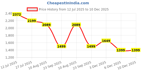 amazon.in nasher miles Greenwich Fanny Bag | Unisex Crossbody Waist Bag| Travel Pouch & Sling Bag I Stylish and Spacious | Adjustable Straps| Anti-Theft Zipper| Polyester Water Resistant | Green nasher miles Price History Graph from 12 Jul 2025 to 10 Dec 2025