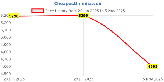 amazon.in nasher miles Havelock TSA Lock And Anti-Theft Hard-Sided Polypropylene Check-In Luggage Pink 24 Inch |65Cm Medium Spinner Wheels Trolley Bag | Suitcase nasher miles Price History Graph from 20 Jun 2025 to 5 Nov 2025