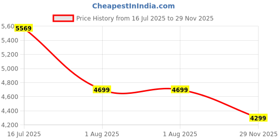 amazon.in nasher miles Hawaii TSA Lock and Anti-Theft Hard-Sided Polypropylene 8 Wheels Double Spinner Check-in Luggage Black 28 inch |75cm Trolley Bag | Suitcase,Large nasher miles Price History Graph from 16 Jul 2025 to 29 Nov 2025