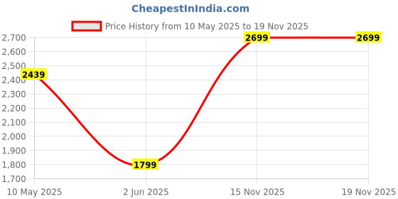 amazon.in nasher miles India 55 Cm 20 Inch Polyester Soft-Sided 4 Wheels Spinner Printed Luggage Bag Cabin Luggage Trolley Bag (Red Blue) nasher miles Price History Graph from 10 May 2025 to 15 Nov 2025