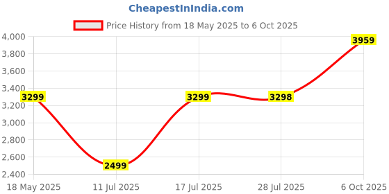 amazon.in nasher miles Jet Set Go Pound Polyester 33 LTR Black Soft Sided Laptop Roller Case nasher miles Price History Graph from 18 May 2025 to 6 Oct 2025
