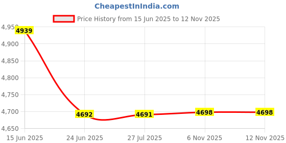 amazon.in nasher miles Krabi Expander and TSA Lock Hard-Sided Polypropylene 8 Wheels Double Spinner Check-in Luggage Black 28 inch |75cm Large Trolley Bag nasher miles Price History Graph from 15 Jun 2025 to 11 Nov 2025