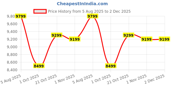 amazon.in nasher miles Montreal Hard-Sided Polypropylene Luggage Set of 3 | 55cm, 65cm & 75cm | 8 Wheels Small, Medium & Large Trolley Bag for Travel | Suitcase (Rose Gold) nasher miles Price History Graph from 5 Aug 2025 to 2 Dec 2025