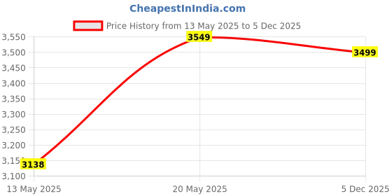 amazon.in nasher miles Mumbai Hard-Sided Polypropylene Check-in Luggage 24 inch | 65cm | 8 Wheels Medium Trolley Bag for Travel | Suitcase (Navy Blue) nasher miles Price History Graph from 13 May 2025 to 5 Dec 2025