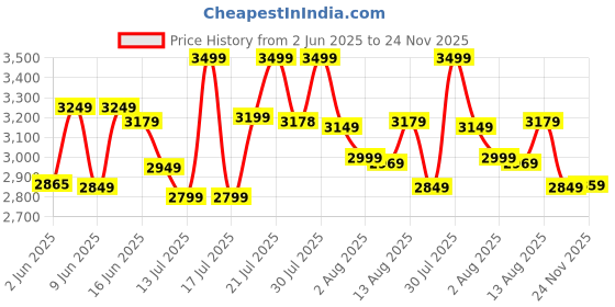 amazon.in nasher miles Paris Hard-Sided Polypropylene Check-in Luggage 24 inch | 65cm | 8 Wheels Medium Trolley Bag for Travel | Suitcase (Pastel Green) nasher miles Price History Graph from 2 Jun 2025 to 24 Nov 2025