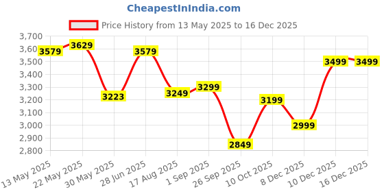 amazon.in nasher miles Paris Hard-Sided Polypropylene Check-in Luggage 28 inch | 75cm | 8 Wheels Large Trolley Bag for Travel | Suitcase (Pastel Green) nasher miles Price History Graph from 13 May 2025 to 16 Dec 2025