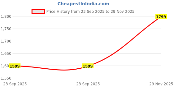 amazon.in nasher miles Polyester Protective Luggage Cover Set of 2 (Medium-Large) - Polka Design nasher miles Price History Graph from 23 Sep 2025 to 29 Nov 2025