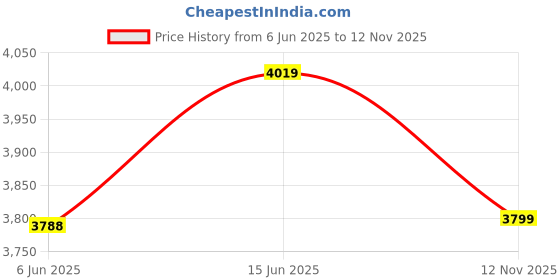 amazon.in nasher miles Seattle Hard-Sided Polypropylene Check-in Luggage Black 24 inch |65cm Medium Trolley Bag Suitcase nasher miles Price History Graph from 6 Jun 2025 to 12 Nov 2025