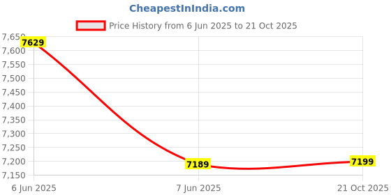 amazon.in nasher miles Silicon Valley Expander Hard-Side Polycarbonate TSA Lock & Wide Telescopic Handle Front Opening 8 Wheels Double Spinner Check-in Luggage Grey 24 inch|65cm Trolley Bag,Large nasher miles Price History Graph from 6 Jun 2025 to 21 Oct 2025