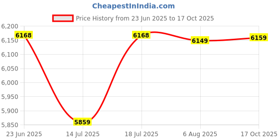 amazon.in nasher miles Silicon Valley Hard-Sided Polycarbonate Cabin Wide Telescopic Handle Luggage with Laptop Compartment Black 20 inch |55 Trolley Bag nasher miles Price History Graph from 23 Jun 2025 to 17 Oct 2025