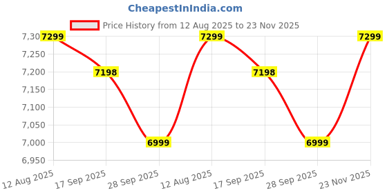 amazon.in nasher miles Silicon Valley Hard-Sided Polycarbonate TSA Lock Check-in Luggage 24 inch | 65cm | 8 Wheels Medium Trolley Bag for Travel | Suitcase (White) nasher miles Price History Graph from 12 Aug 2025 to 23 Nov 2025