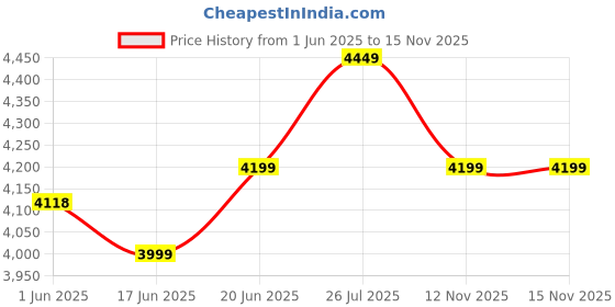 amazon.in nasher miles Singapore Hard-Sided Polypropylene Check-in Luggage Champagne 28 inch |75cm Trolley Bag nasher miles Price History Graph from 1 Jun 2025 to 15 Nov 2025