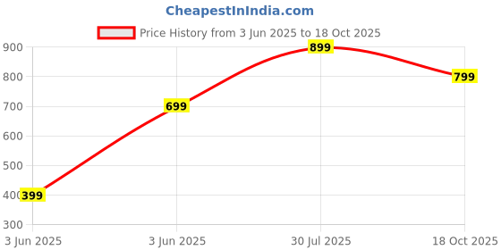 amazon.in nasher miles Stony Brook Altitude Black Casual 4 Compartment Backpack 35 L nasher miles Price History Graph from 3 Jun 2025 to 18 Oct 2025