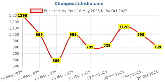 amazon.in nasher miles Stony Brook Aurora 5 Compartment Laptop Backpack 40 L (Black-Green) nasher miles Price History Graph from 18 May 2025 to 30 Oct 2025