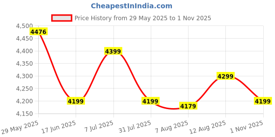 amazon.in nasher miles The Line Hard-Sided Polypropylene 8 Wheels Double Spinner Check-in Luggage Black 28 inch |75 Trolley Bag, Large nasher miles Price History Graph from 29 May 2025 to 1 Nov 2025