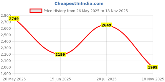 amazon.in nasher miles Toledo Expander Soft-Sided Polyester Cabin Luggage Red 20 inch |55cm Trolley Bag nasher miles Price History Graph from 26 May 2025 to 18 Nov 2025