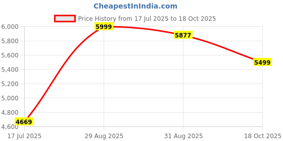 amazon.in nasher miles Williamsburg Backpack Fits 15.6 Inch Laptop, 35L Capacity Premium Durable Polyester Multipurpose Laptop Bag for Men & Women | Ideal for Office, Travel, School | Scan Smart |Overnighter nasher miles Price History Graph from 17 Jul 2025 to 18 Oct 2025