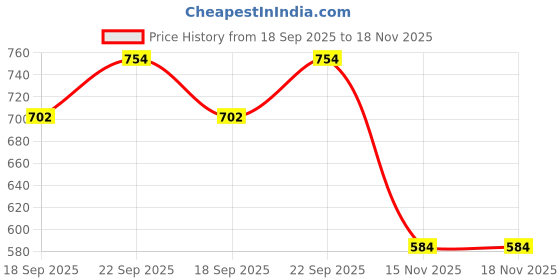 amazon.in nasher miles X Chennai Super Kings (Csk) Polyester Blue Whistle Modern Podu 65 Cm (24 Inch) Medium Protective Luggage Cover nasher miles Price History Graph from 18 Sep 2025 to 18 Nov 2025