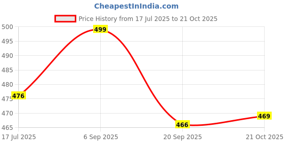amazon.in nasher miles x Chennai Super Kings (CSK) Polyester Yellow Whistle Podu Protective Luggage Cover nasher miles Price History Graph from 17 Jul 2025 to 21 Oct 2025