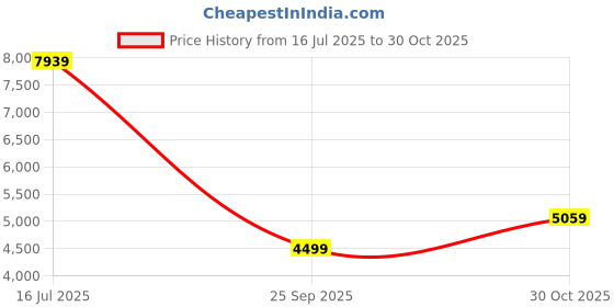 amazon.in nasher miles Zanzibar TSA Lock Hard-Sided Polycarbonate 8 Wheels Double Spinner Check-in Luggage Grey Black 28 inch |75cm Trolley Bag| Suitcase,Large nasher miles Price History Graph from 16 Jul 2025 to 30 Oct 2025