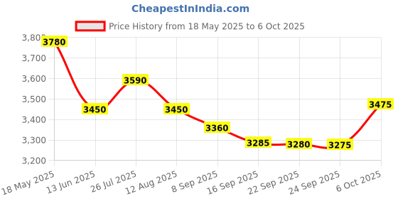 amazon.in Nashi Argan Filler Therapy Shampoo and Conditioner, (2 count) Price History Graph from 18 May 2025 to 6 Oct 2025