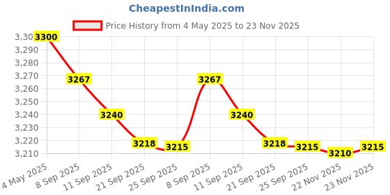 amazon.in Nashi Argan Oil with dispenser 3.4 oz-100 ml Price History Graph from 4 May 2025 to 23 Nov 2025