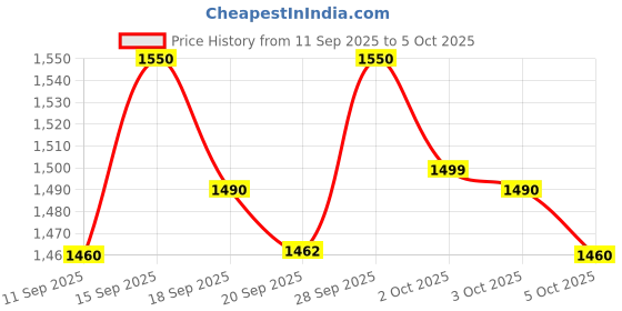amazon.in Nashi Argan Shampoo, 200ml Price History Graph from 11 Sep 2025 to 5 Oct 2025