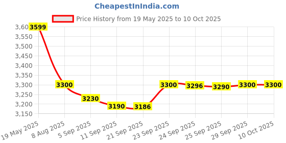 amazon.in Nashi Argan Shampoo 500Ml Price History Graph from 19 May 2025 to 10 Oct 2025
