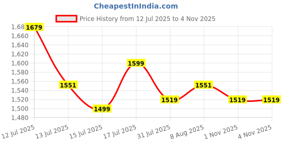 amazon.in Nasmodo 12L Camping Water Can with Tap Portable Camping Picnic Hiking Water Storage Container for Travelling Dispenser Barrel with Faucet (Green) Price History Graph from 12 Jul 2025 to 3 Nov 2025