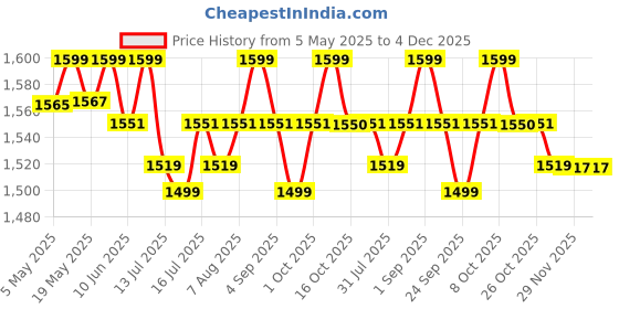 amazon.in Nasmodo 15 Litre Camping Water Can with Tap Portable Camping Picnic Hiking Camping Water Tank Storage Container for Travelling Water Camper Dispenser Barrel with Faucet(Blue) Price History Graph from 5 May 2025 to 4 Dec 2025