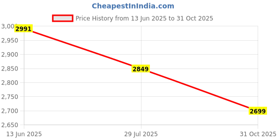 amazon.in Nasmodo 24 Pair - 6 Layer Shoe Rack for Home Plastic Portable Shoe Rack Organizer with Dustproof Door for Heels, Slippers, Boots, Multi-Purpose Shelf Shoe Storage Cabinet Stand with Hooks Price History Graph from 13 Jun 2025 to 31 Oct 2025