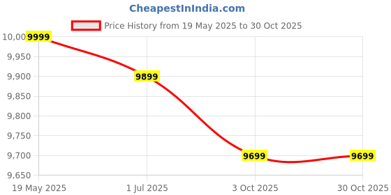 amazon.in NASMODO 24L Portable Western Flush Toilet for Camping Indoor Outdoor Commode Travel Toilet for Kids Patients Traveling Toilet Seat for Adult (White) Price History Graph from 19 May 2025 to 30 Oct 2025