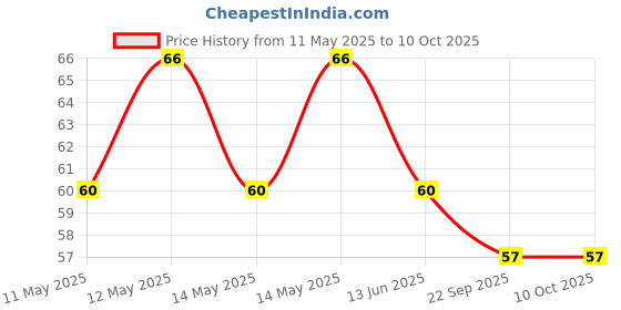 amazon.in Nasoclear - Bottle of 20 ml Nasal Spray Price History Graph from 11 May 2025 to 10 Oct 2025